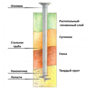 Винтовая свая с литым наконечником